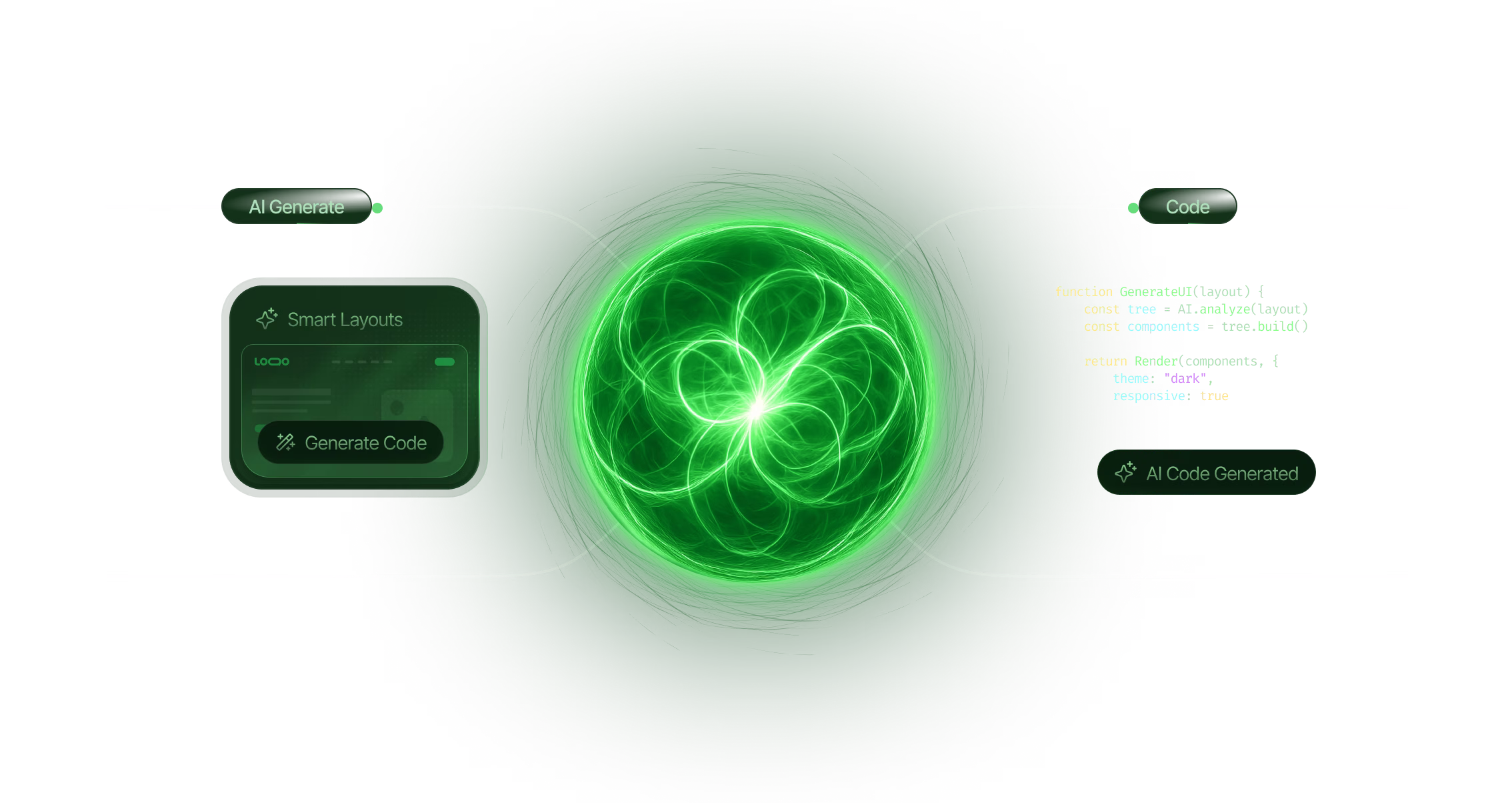 Graphic with a glowing green spherical core connected to sections labeled AI Generate with a smart layout interface and Code with lines of code and AI Code Generated tag.
